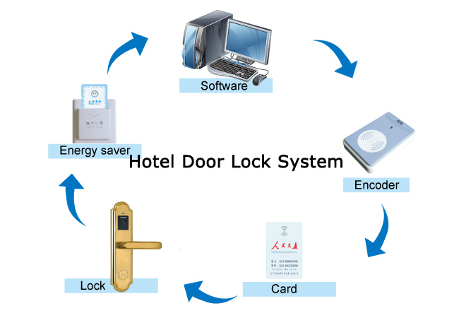 Hotel Door Lock System