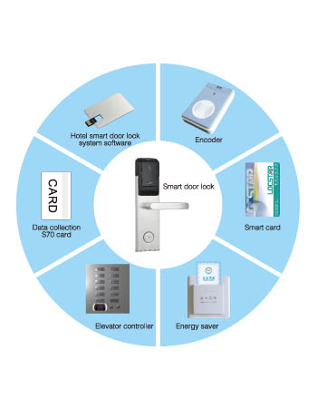MF Hotel door lock system composition